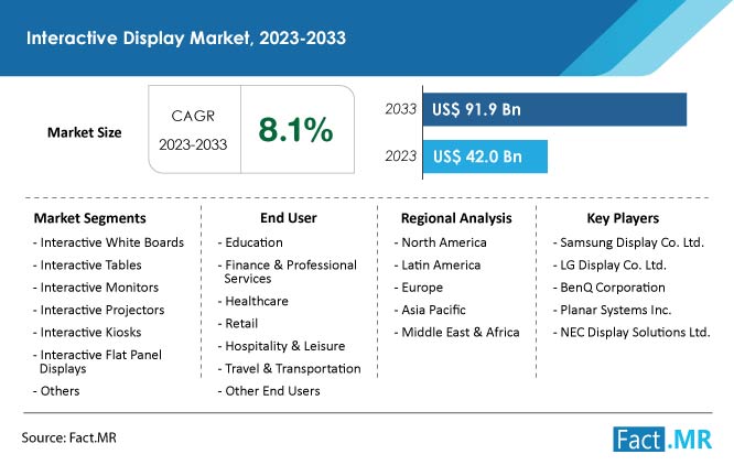 Interactive Display Market Forecast by Fact.MR